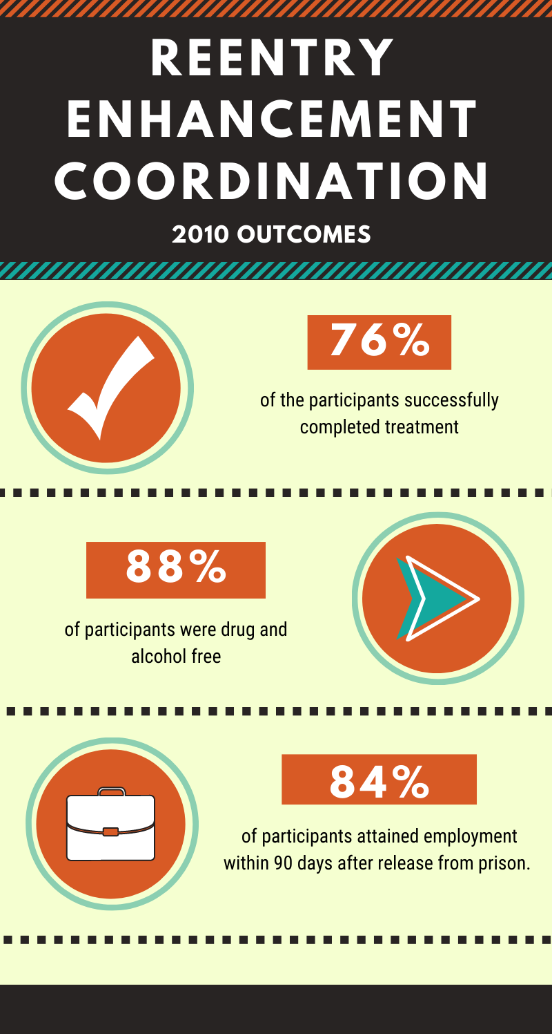 In 201, 79% successful completion, 88% drug and alcohol free, and 84% attained employment